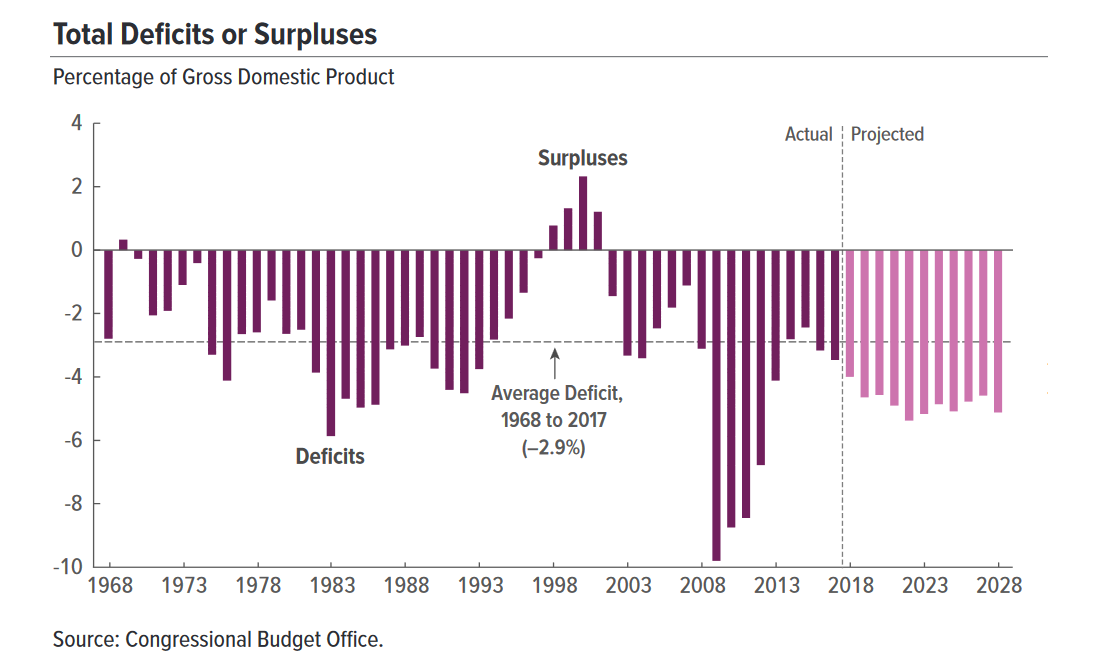 Deficits Since 1968