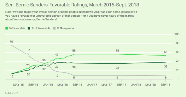 Sanders favorability