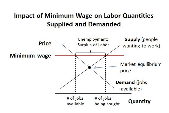 Neoclassical min wage